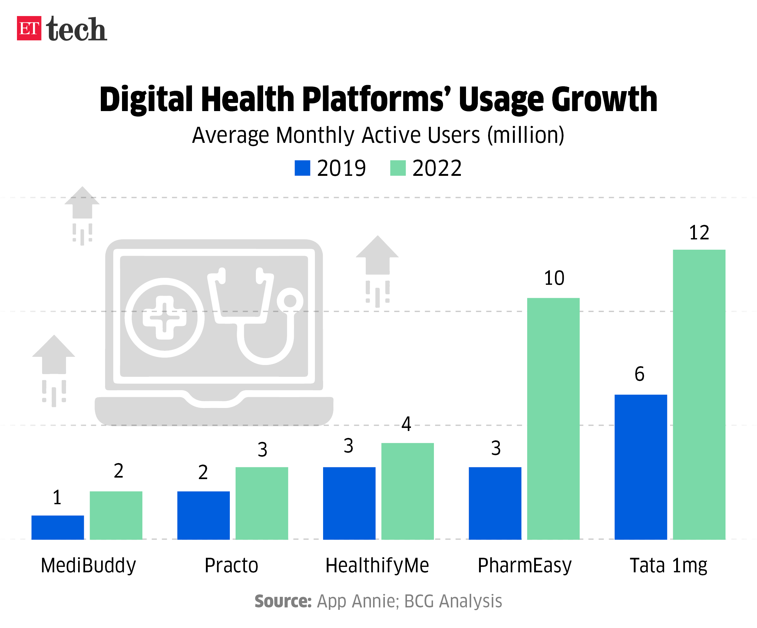 Digital Health Platforms Usage Growth_Graphic_ETTECH